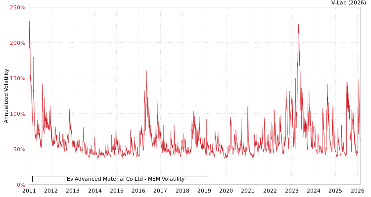 graph of Ev Advanced Material Co Ltd MEM