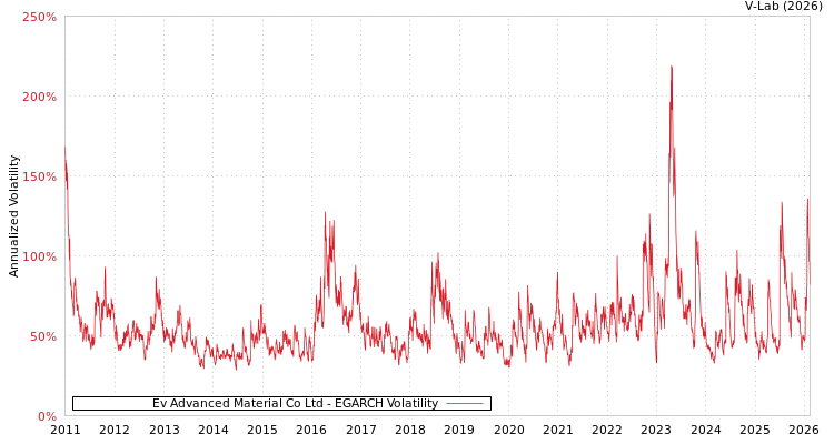 graph of Ev Advanced Material Co Ltd EGARCH