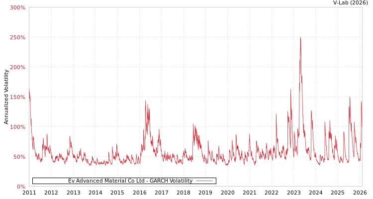 graph of Ev Advanced Material Co Ltd GARCH