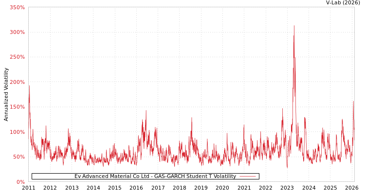 graph of Ev Advanced Material Co Ltd GAS-GARCH-T