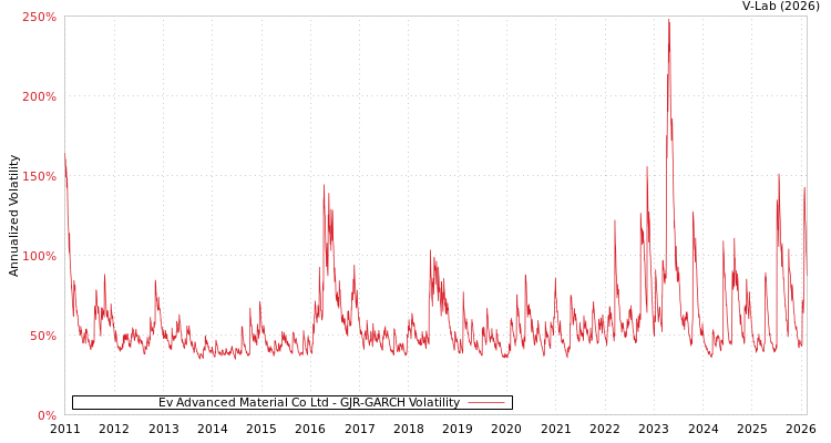 graph of Ev Advanced Material Co Ltd GJR-GARCH