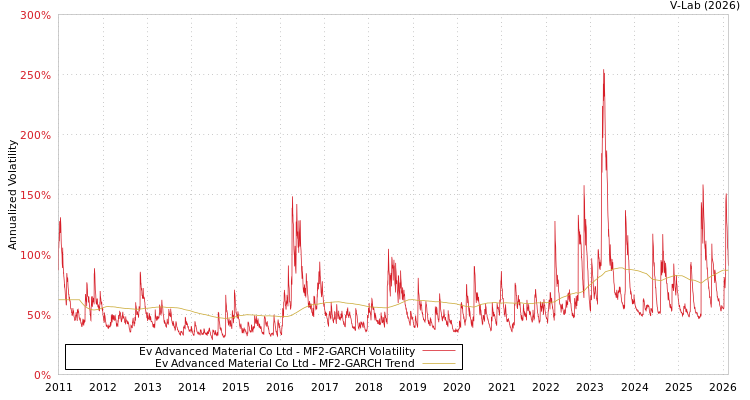 graph of Ev Advanced Material Co Ltd MF2-GARCH