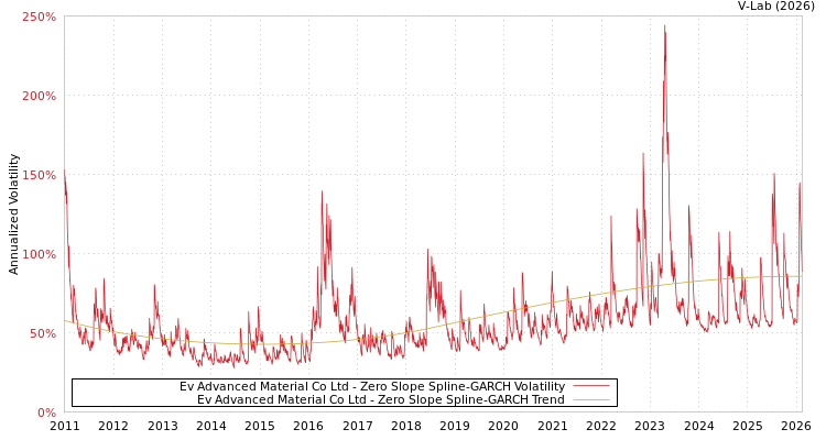 graph of Ev Advanced Material Co Ltd S0GARCH