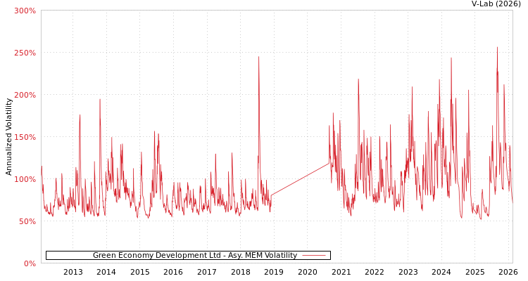 graph of Green Economy Development Ltd AMEM
