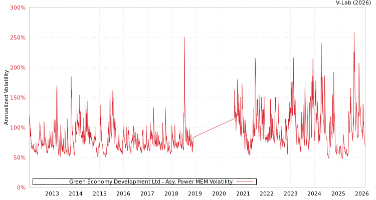 graph of Green Economy Development Ltd APMEM