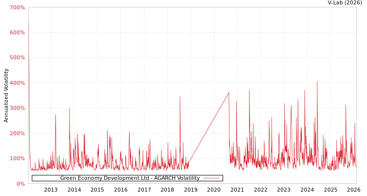 graph of Green Economy Development Ltd AGARCH