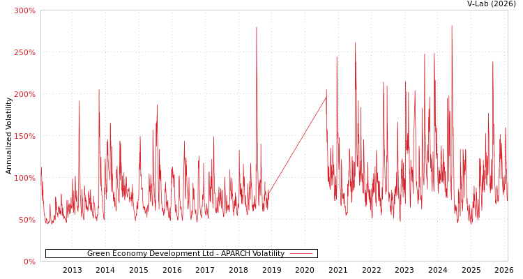 graph of Green Economy Development Ltd APARCH