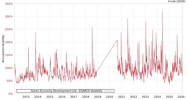 graph of Green Economy Development Ltd EGARCH