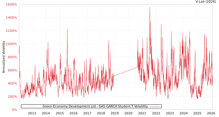 graph of Green Economy Development Ltd GAS-GARCH-T
