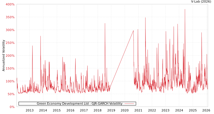graph of Green Economy Development Ltd GJR-GARCH
