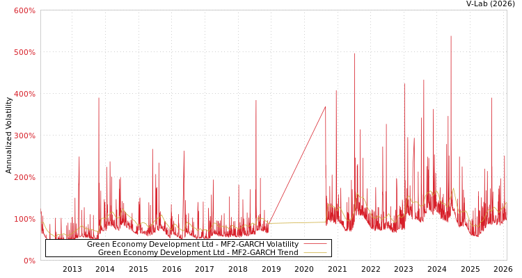 graph of Green Economy Development Ltd MF2-GARCH