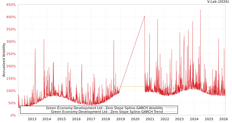 graph of Green Economy Development Ltd S0GARCH