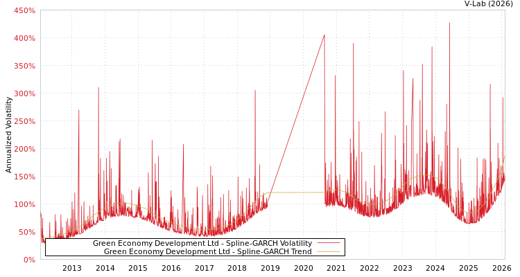 graph of Green Economy Development Ltd SGARCH