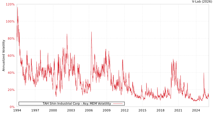 graph of TAH Shin Industrial Corp AMEM