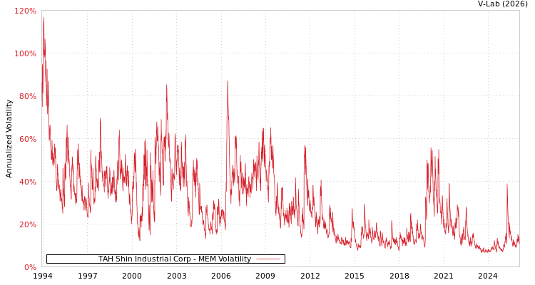 graph of TAH Shin Industrial Corp MEM