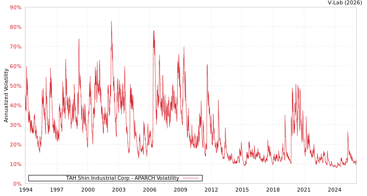 graph of TAH Shin Industrial Corp APARCH