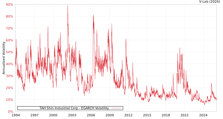 graph of TAH Shin Industrial Corp EGARCH