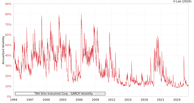 graph of TAH Shin Industrial Corp GARCH