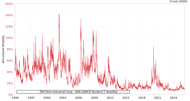 graph of TAH Shin Industrial Corp GAS-GARCH-T