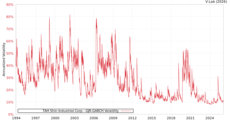 graph of TAH Shin Industrial Corp GJR-GARCH