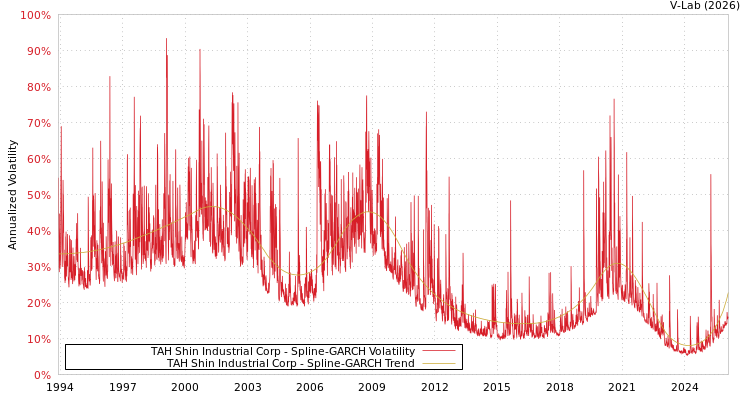 graph of TAH Shin Industrial Corp SGARCH