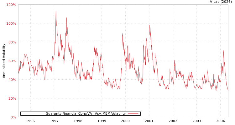graph of Guaranty Financial Corp/VA AMEM