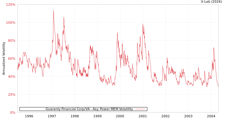 graph of Guaranty Financial Corp/VA APMEM