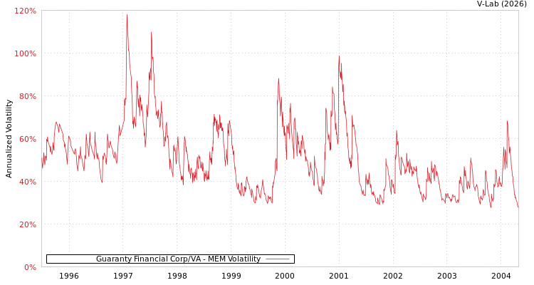 graph of Guaranty Financial Corp/VA MEM