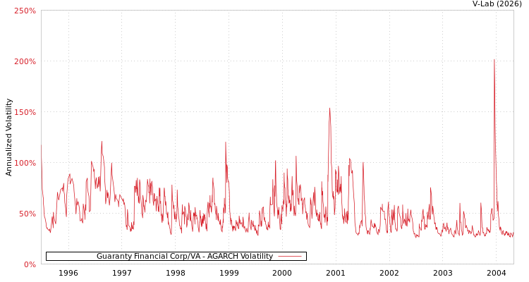 graph of Guaranty Financial Corp/VA AGARCH