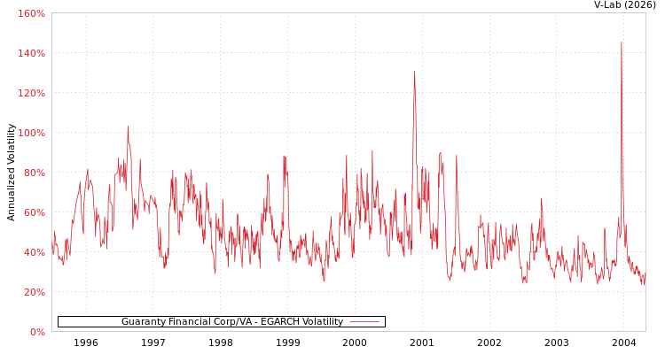 graph of Guaranty Financial Corp/VA EGARCH