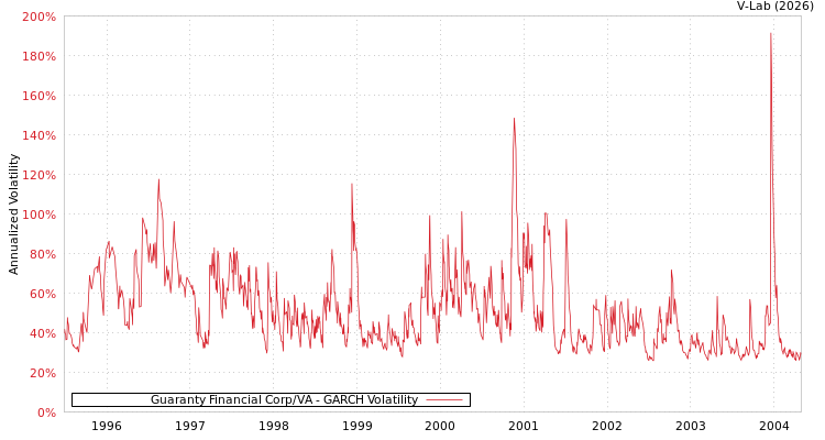 graph of Guaranty Financial Corp/VA GARCH