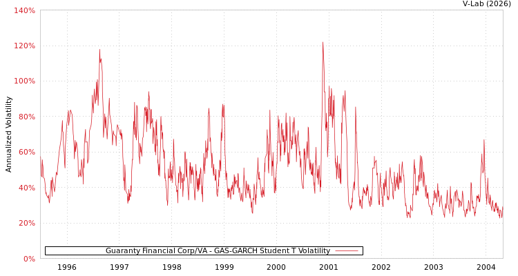 graph of Guaranty Financial Corp/VA GAS-GARCH-T