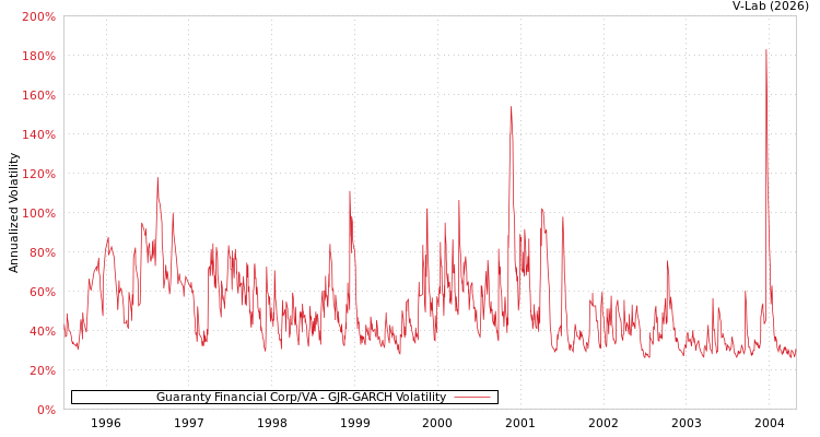 graph of Guaranty Financial Corp/VA GJR-GARCH