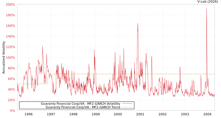 graph of Guaranty Financial Corp/VA MF2-GARCH