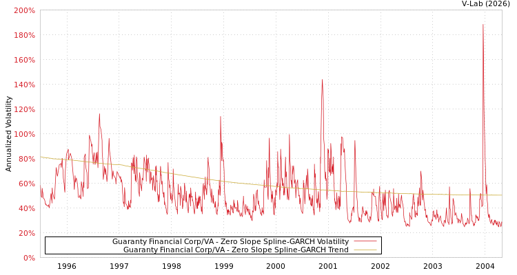 graph of Guaranty Financial Corp/VA S0GARCH