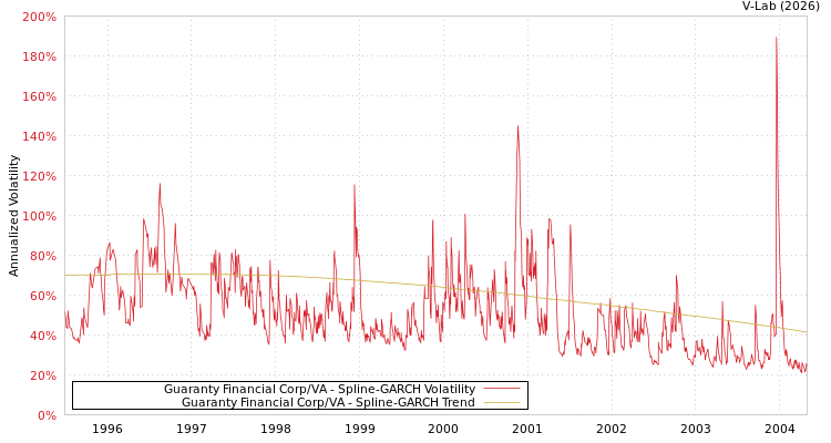 graph of Guaranty Financial Corp/VA SGARCH