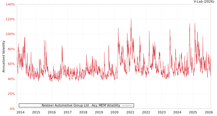 graph of Nexteer Automotive Group Ltd AMEM