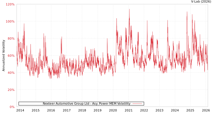 graph of Nexteer Automotive Group Ltd APMEM