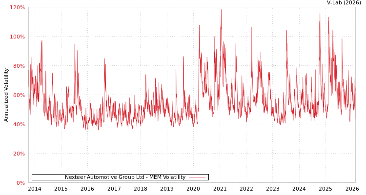 graph of Nexteer Automotive Group Ltd MEM