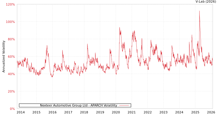 graph of Nexteer Automotive Group Ltd APARCH