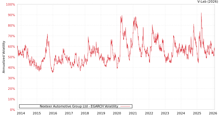 graph of Nexteer Automotive Group Ltd EGARCH