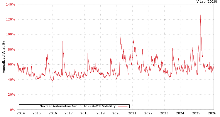 graph of Nexteer Automotive Group Ltd GARCH
