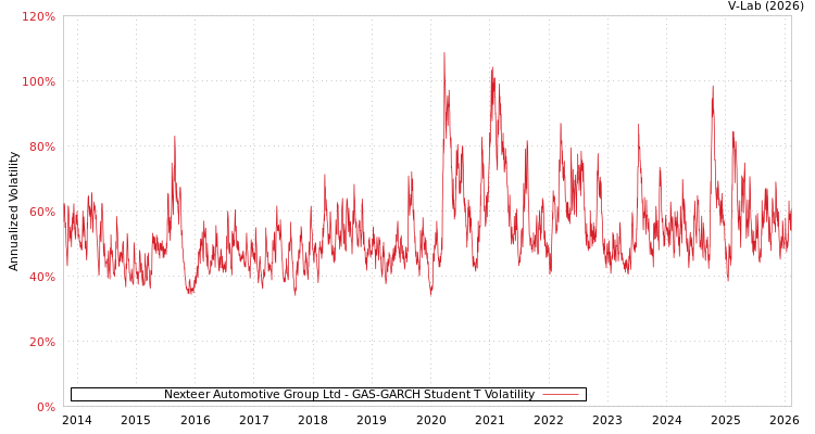 graph of Nexteer Automotive Group Ltd GAS-GARCH-T