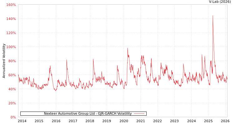 graph of Nexteer Automotive Group Ltd GJR-GARCH