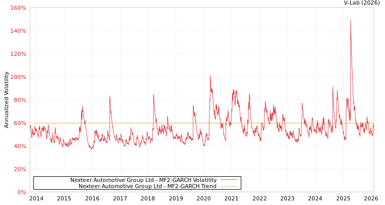 graph of Nexteer Automotive Group Ltd MF2-GARCH