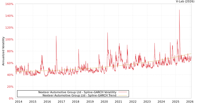 graph of Nexteer Automotive Group Ltd SGARCH