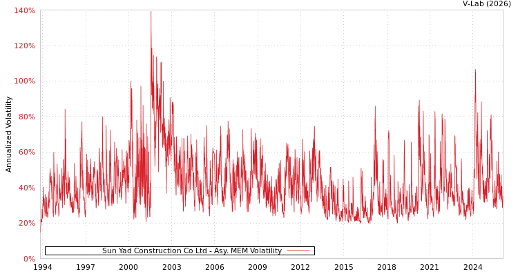 graph of Sun Yad Construction Co Ltd AMEM