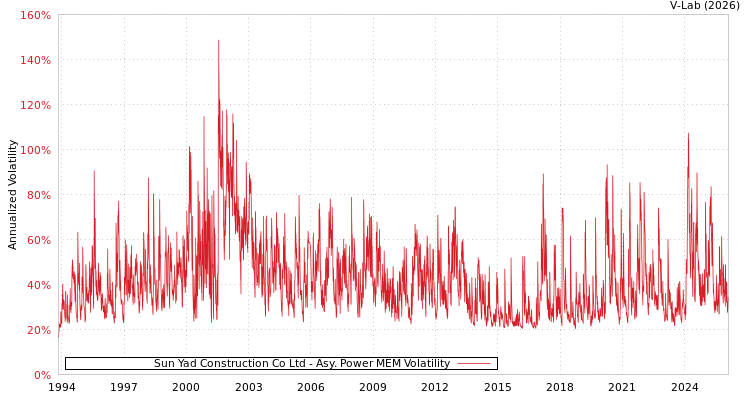 graph of Sun Yad Construction Co Ltd APMEM