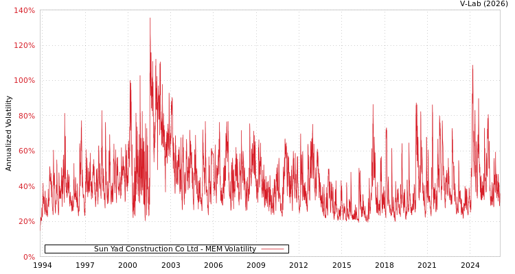 graph of Sun Yad Construction Co Ltd MEM