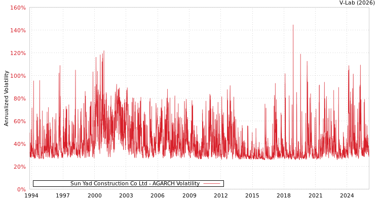 graph of Sun Yad Construction Co Ltd AGARCH